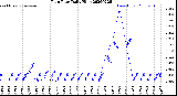 Milwaukee Weather Rain Rate<br>Daily High