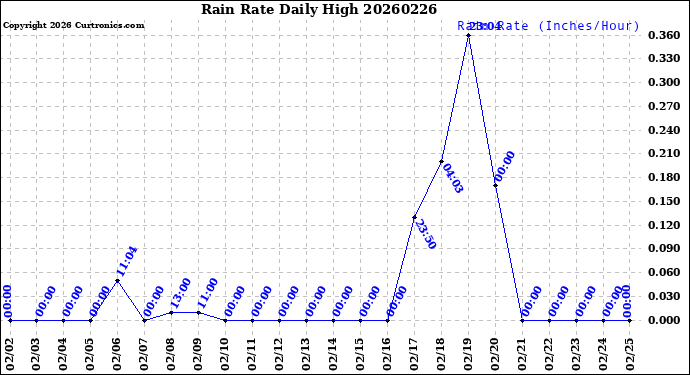 Milwaukee Weather Rain Rate<br>Daily High