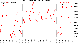 Milwaukee Weather Solar Radiation<br>Daily