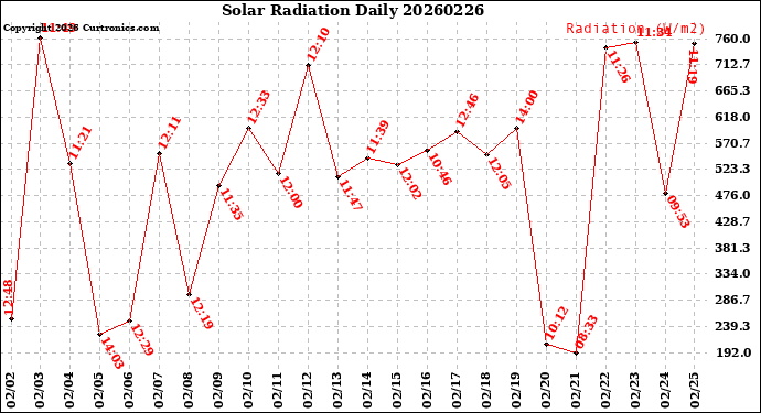 Milwaukee Weather Solar Radiation<br>Daily