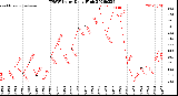 Milwaukee Weather THSW Index<br>Daily High