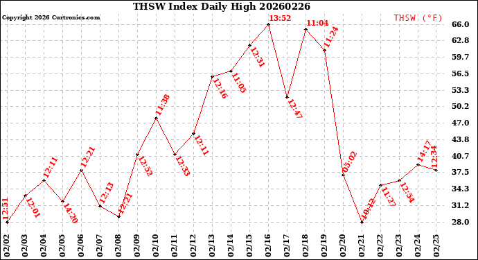 Milwaukee Weather THSW Index<br>Daily High