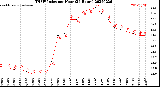 Milwaukee Weather THSW Index<br>per Hour<br>(24 Hours)
