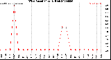 Milwaukee Weather Wind Speed<br>Monthly High
