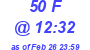 Milwaukee Weather THSW Index High Today