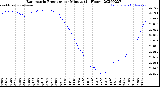 Milwaukee Weather Barometric Pressure<br>per Minute<br>(24 Hours)