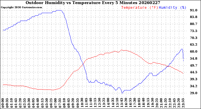 Milwaukee Weather Outdoor Humidity<br>vs Temperature<br>Every 5 Minutes