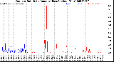 Milwaukee Weather Outdoor Rain<br>Daily Amount<br>(Past/Previous Year)