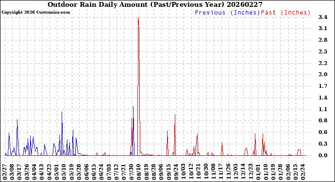 Milwaukee Weather Outdoor Rain<br>Daily Amount<br>(Past/Previous Year)