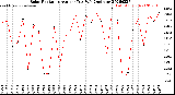 Milwaukee Weather Solar Radiation<br>Avg per Day W/m2/minute