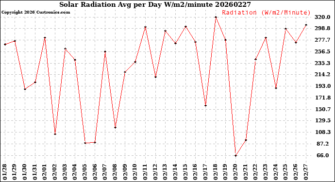 Milwaukee Weather Solar Radiation<br>Avg per Day W/m2/minute