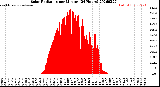 Milwaukee Weather Solar Radiation<br>per Minute<br>(24 Hours)