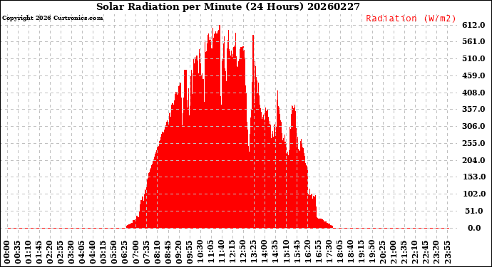 Milwaukee Weather Solar Radiation<br>per Minute<br>(24 Hours)