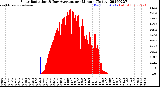 Milwaukee Weather Solar Radiation<br>& Day Average<br>per Minute<br>(Today)