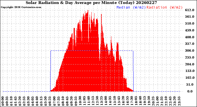 Milwaukee Weather Solar Radiation<br>& Day Average<br>per Minute<br>(Today)