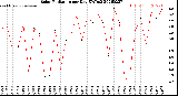 Milwaukee Weather Solar Radiation<br>per Day KW/m2