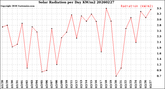 Milwaukee Weather Solar Radiation<br>per Day KW/m2