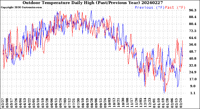 Milwaukee Weather Outdoor Temperature<br>Daily High<br>(Past/Previous Year)