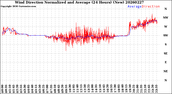Milwaukee Weather Wind Direction<br>Normalized and Average<br>(24 Hours) (New)