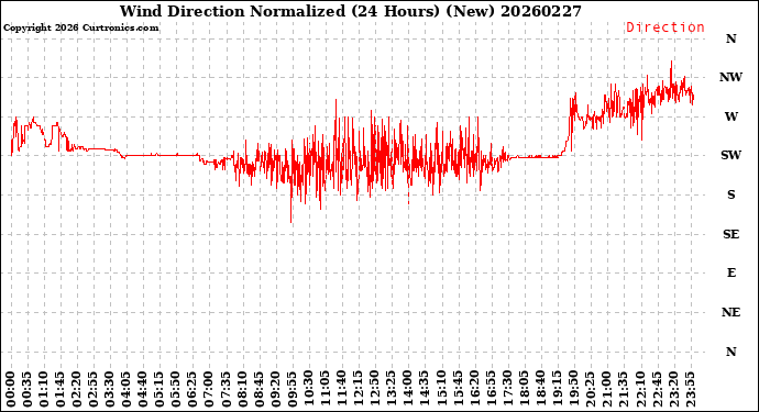 Milwaukee Weather Wind Direction<br>Normalized<br>(24 Hours) (New)