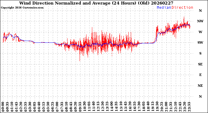 Milwaukee Weather Wind Direction<br>Normalized and Average<br>(24 Hours) (Old)