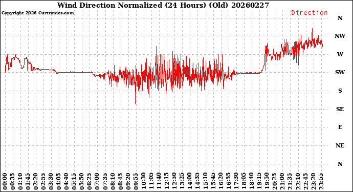 Milwaukee Weather Wind Direction<br>Normalized<br>(24 Hours) (Old)