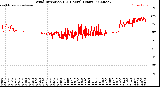 Milwaukee Weather Wind Direction<br>(24 Hours) (Raw)