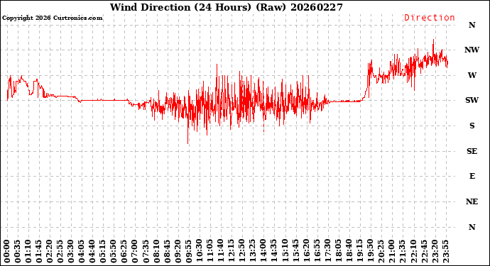 Milwaukee Weather Wind Direction<br>(24 Hours) (Raw)