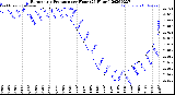 Milwaukee Weather Barometric Pressure<br>per Hour<br>(24 Hours)