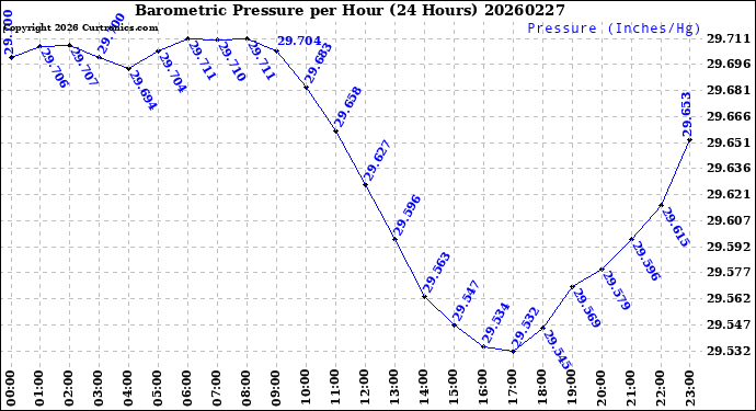 Milwaukee Weather Barometric Pressure<br>per Hour<br>(24 Hours)
