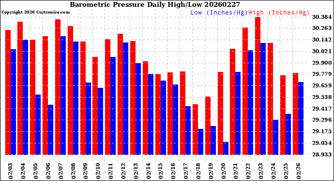 Milwaukee Weather Barometric Pressure<br>Daily High/Low