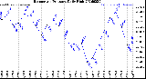 Milwaukee Weather Barometric Pressure<br>Daily High