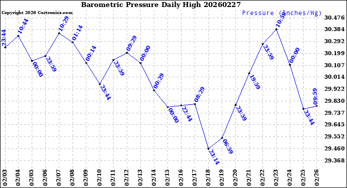 Milwaukee Weather Barometric Pressure<br>Daily High