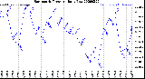 Milwaukee Weather Barometric Pressure<br>Daily Low