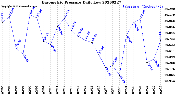 Milwaukee Weather Barometric Pressure<br>Daily Low