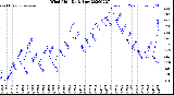 Milwaukee Weather Wind Chill<br>Daily Low
