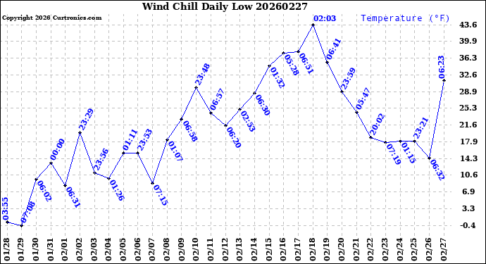 Milwaukee Weather Wind Chill<br>Daily Low