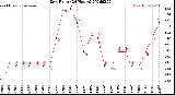 Milwaukee Weather Dew Point<br>(24 Hours)