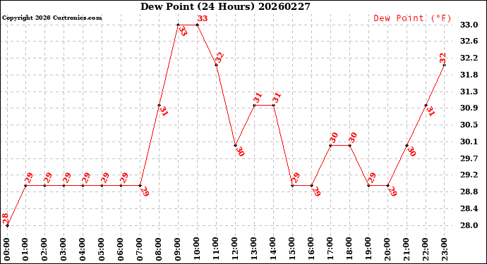 Milwaukee Weather Dew Point<br>(24 Hours)