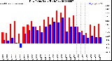 Milwaukee Weather Dew Point<br>Daily High/Low