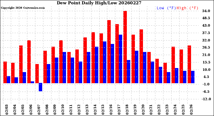 Milwaukee Weather Dew Point<br>Daily High/Low