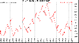 Milwaukee Weather Dew Point<br>Daily High