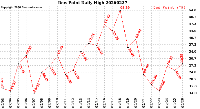 Milwaukee Weather Dew Point<br>Daily High