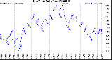 Milwaukee Weather Dew Point<br>Daily Low