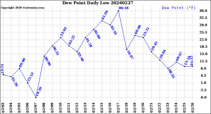 Milwaukee Weather Dew Point<br>Daily Low