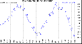Milwaukee Weather Dew Point<br>Monthly Low