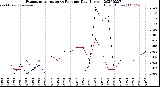 Milwaukee Weather Evapotranspiration<br>vs Rain per Day<br>(Inches)
