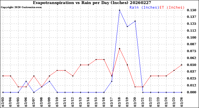 Milwaukee Weather Evapotranspiration<br>vs Rain per Day<br>(Inches)