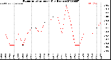 Milwaukee Weather Evapotranspiration<br>per Day (Inches)