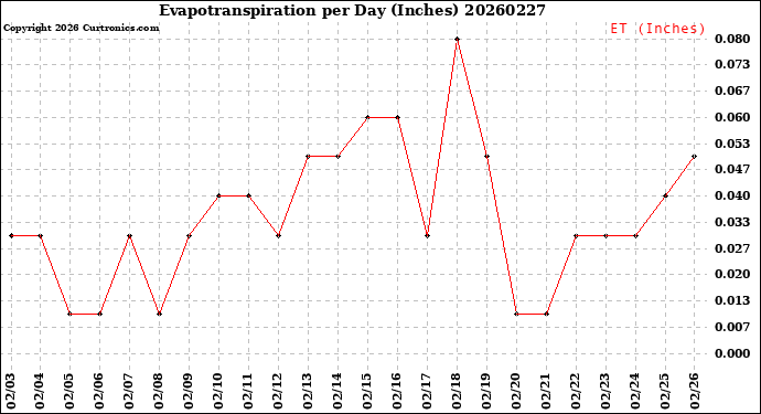 Milwaukee Weather Evapotranspiration<br>per Day (Inches)